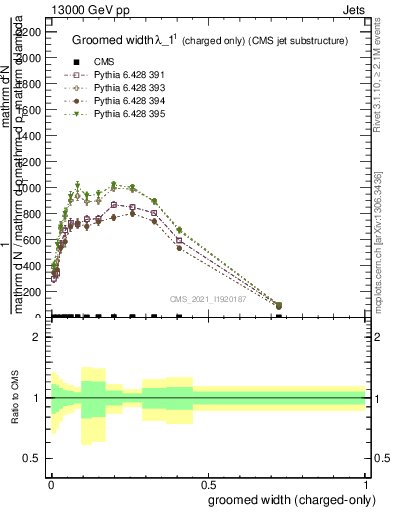 Plot of j.width.gc in 13000 GeV pp collisions