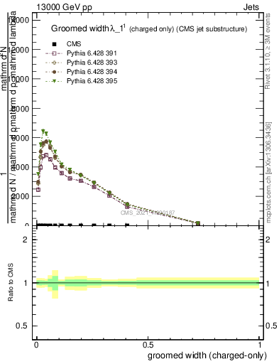 Plot of j.width.gc in 13000 GeV pp collisions