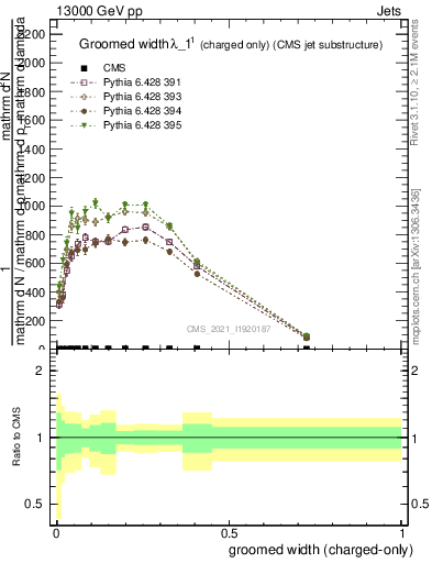 Plot of j.width.gc in 13000 GeV pp collisions