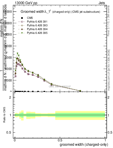 Plot of j.width.gc in 13000 GeV pp collisions