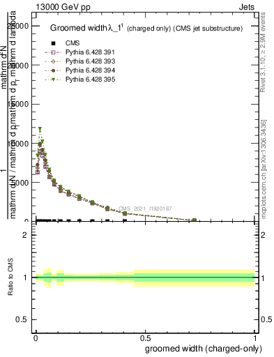 Plot of j.width.gc in 13000 GeV pp collisions