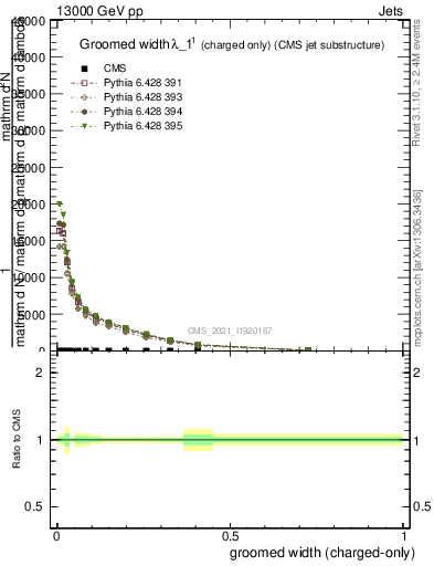 Plot of j.width.gc in 13000 GeV pp collisions