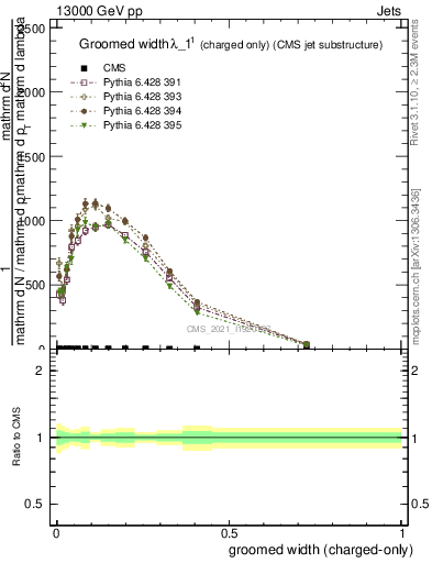 Plot of j.width.gc in 13000 GeV pp collisions