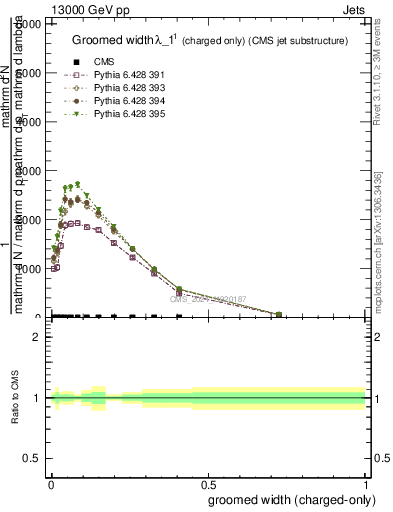 Plot of j.width.gc in 13000 GeV pp collisions