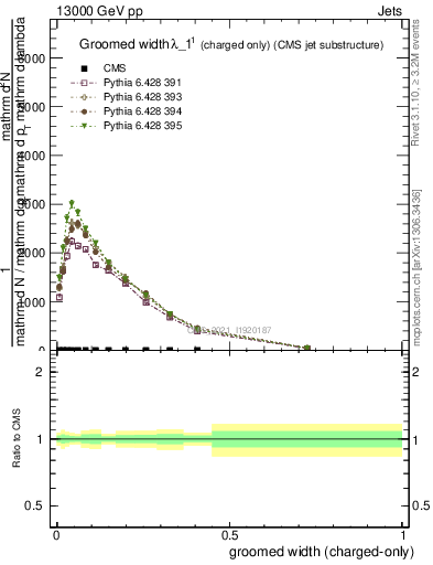 Plot of j.width.gc in 13000 GeV pp collisions