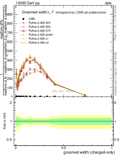 Plot of j.width.gc in 13000 GeV pp collisions