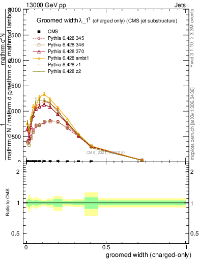 Plot of j.width.gc in 13000 GeV pp collisions