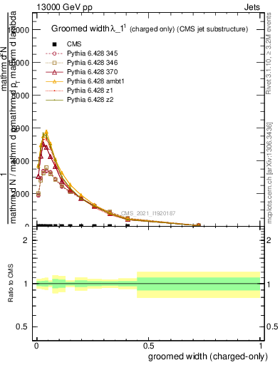 Plot of j.width.gc in 13000 GeV pp collisions