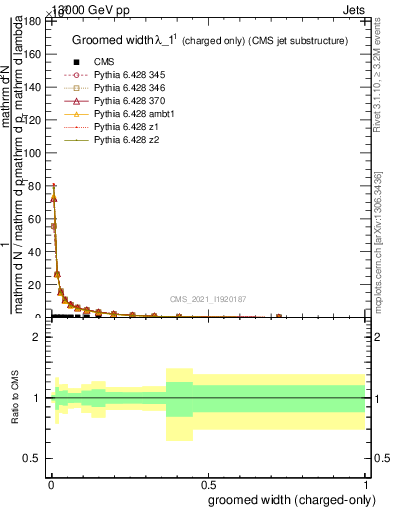 Plot of j.width.gc in 13000 GeV pp collisions