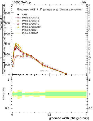 Plot of j.width.gc in 13000 GeV pp collisions