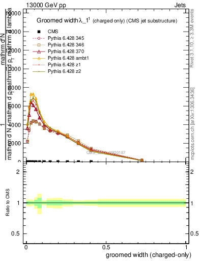 Plot of j.width.gc in 13000 GeV pp collisions