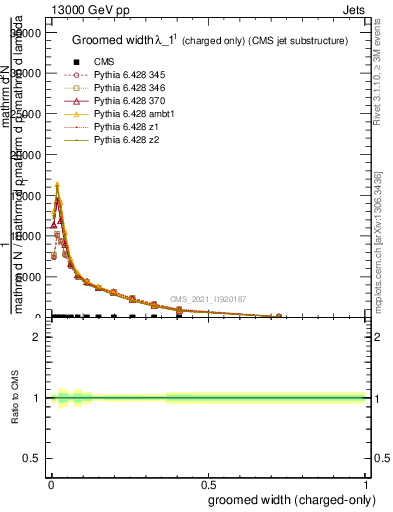 Plot of j.width.gc in 13000 GeV pp collisions