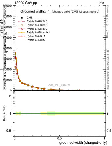 Plot of j.width.gc in 13000 GeV pp collisions