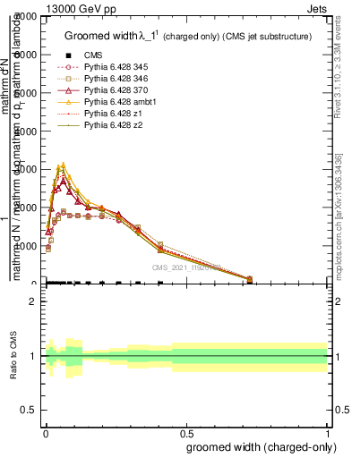 Plot of j.width.gc in 13000 GeV pp collisions