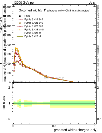 Plot of j.width.gc in 13000 GeV pp collisions