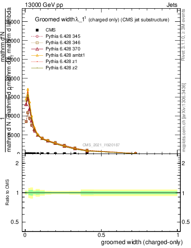 Plot of j.width.gc in 13000 GeV pp collisions