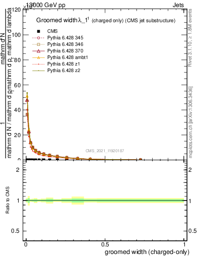 Plot of j.width.gc in 13000 GeV pp collisions