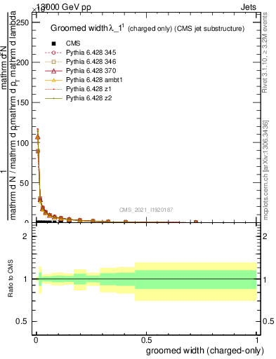 Plot of j.width.gc in 13000 GeV pp collisions