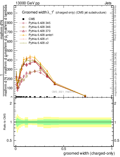 Plot of j.width.gc in 13000 GeV pp collisions