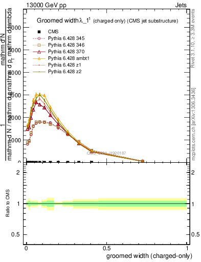 Plot of j.width.gc in 13000 GeV pp collisions