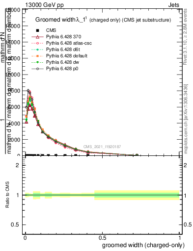 Plot of j.width.gc in 13000 GeV pp collisions