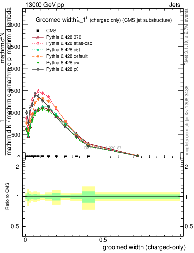 Plot of j.width.gc in 13000 GeV pp collisions