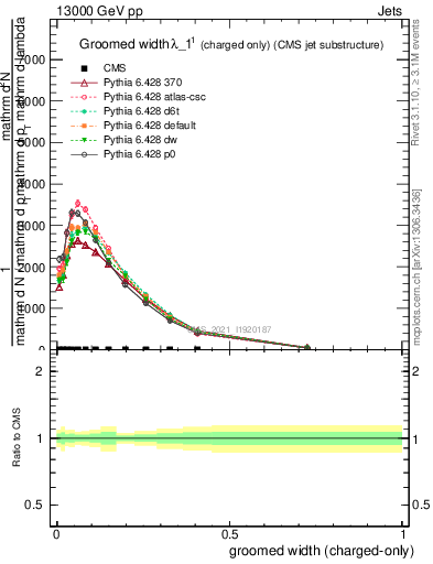 Plot of j.width.gc in 13000 GeV pp collisions