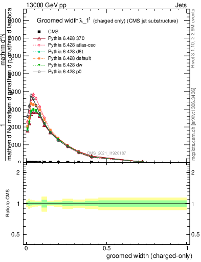 Plot of j.width.gc in 13000 GeV pp collisions