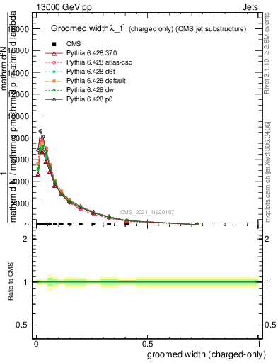 Plot of j.width.gc in 13000 GeV pp collisions