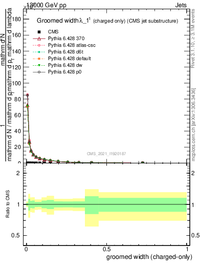 Plot of j.width.gc in 13000 GeV pp collisions