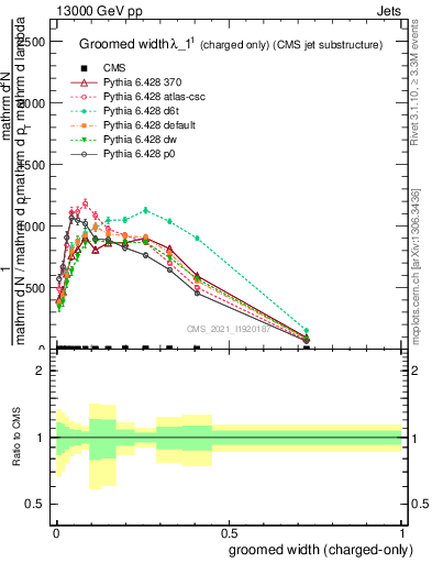 Plot of j.width.gc in 13000 GeV pp collisions