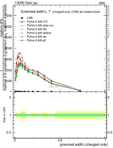 Plot of j.width.gc in 13000 GeV pp collisions