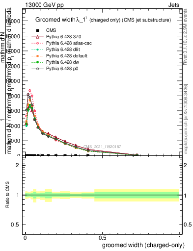 Plot of j.width.gc in 13000 GeV pp collisions