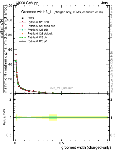 Plot of j.width.gc in 13000 GeV pp collisions