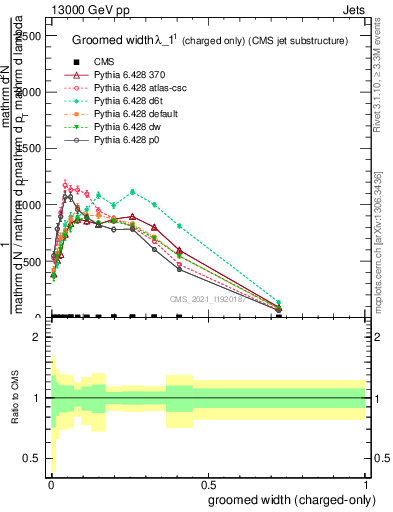 Plot of j.width.gc in 13000 GeV pp collisions