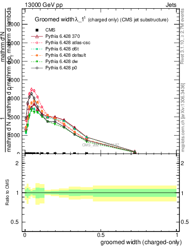 Plot of j.width.gc in 13000 GeV pp collisions