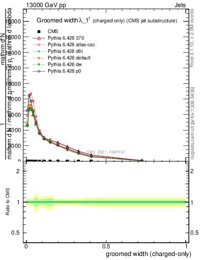 Plot of j.width.gc in 13000 GeV pp collisions