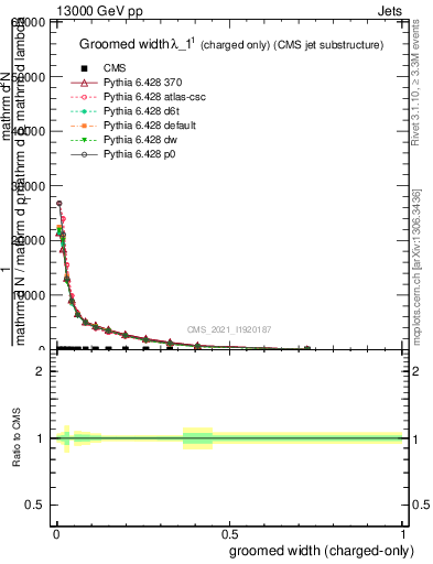 Plot of j.width.gc in 13000 GeV pp collisions