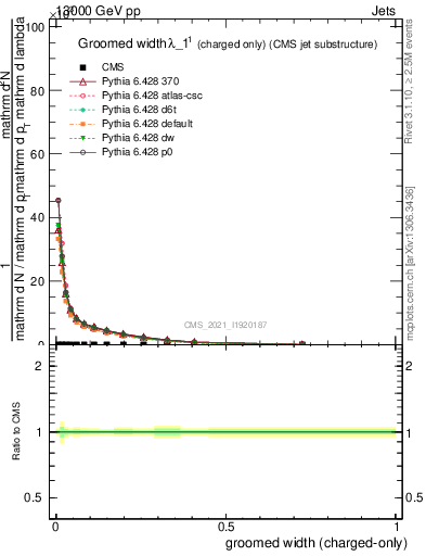 Plot of j.width.gc in 13000 GeV pp collisions