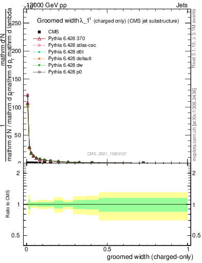 Plot of j.width.gc in 13000 GeV pp collisions