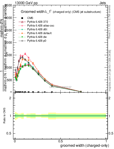 Plot of j.width.gc in 13000 GeV pp collisions