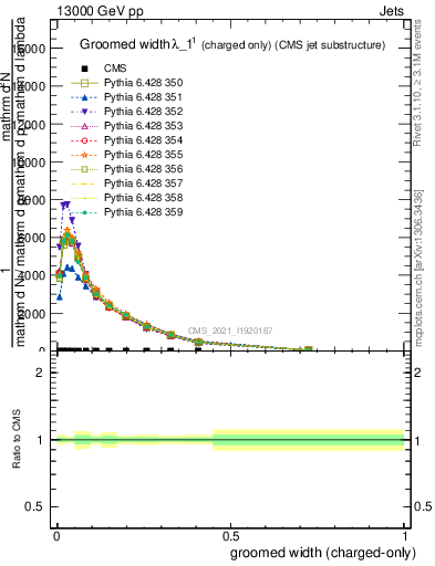 Plot of j.width.gc in 13000 GeV pp collisions