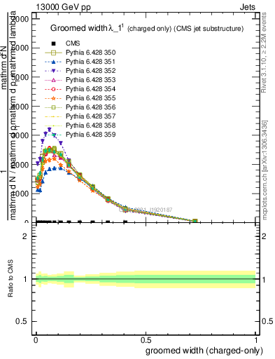 Plot of j.width.gc in 13000 GeV pp collisions