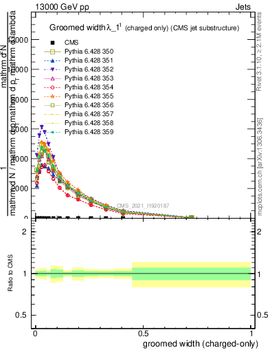 Plot of j.width.gc in 13000 GeV pp collisions