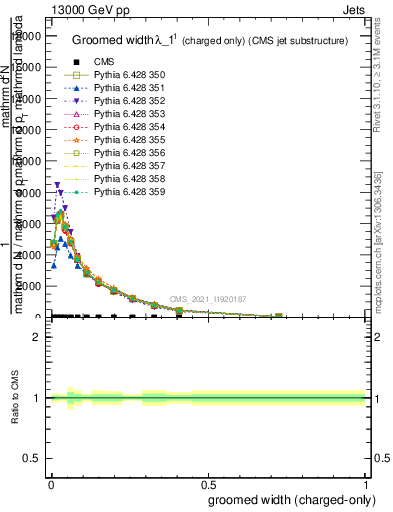 Plot of j.width.gc in 13000 GeV pp collisions