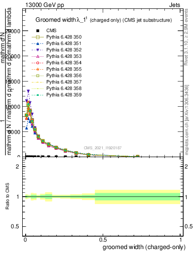 Plot of j.width.gc in 13000 GeV pp collisions