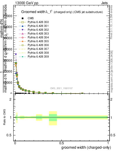 Plot of j.width.gc in 13000 GeV pp collisions