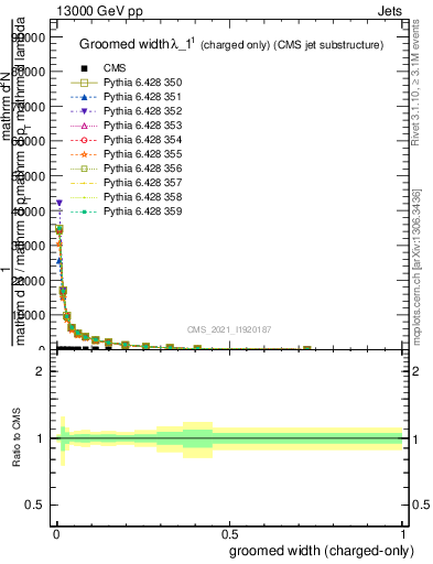 Plot of j.width.gc in 13000 GeV pp collisions