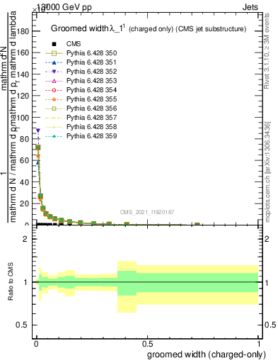 Plot of j.width.gc in 13000 GeV pp collisions