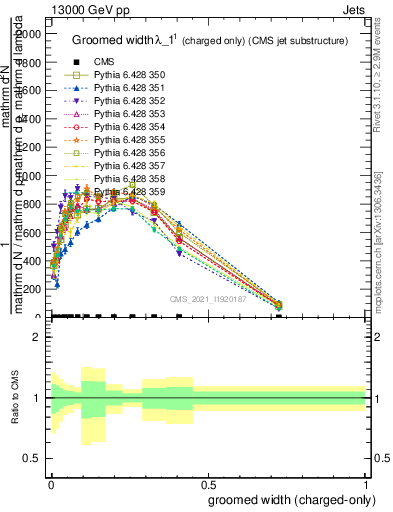 Plot of j.width.gc in 13000 GeV pp collisions